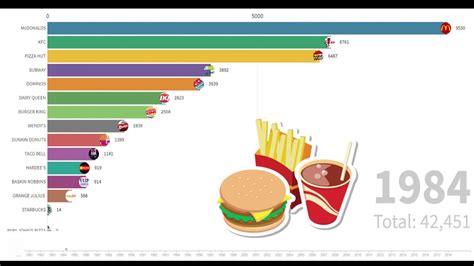 Largest Food Chain In World 1980 2020 Youtube