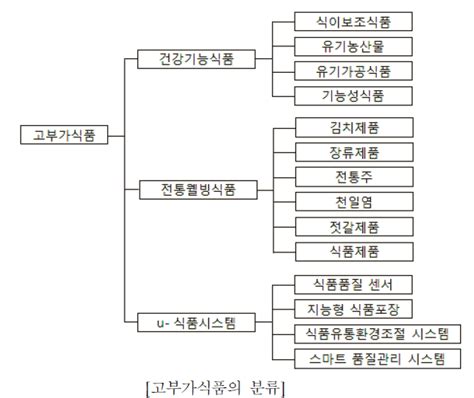 중소기업청 2013 중소기업 기술 로드맵고부가식품산업 네이버 블로그