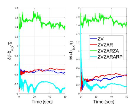 Monte Carlo Standard Deviation Of The Observable Linear Combinations