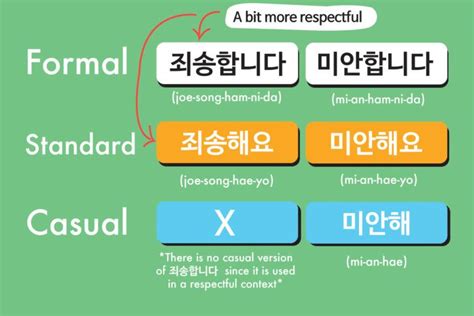 Learn Basic Korean Korean Verbs Learn Hangul Korea Language Korean