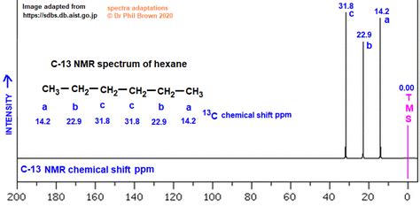 Mass Spectrum Of Hexane Fragmentation Pattern Of M Z M E Ions For