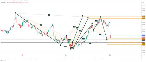 NSE HDFCBANK Chart Image By TheTradingGovernment TradingView