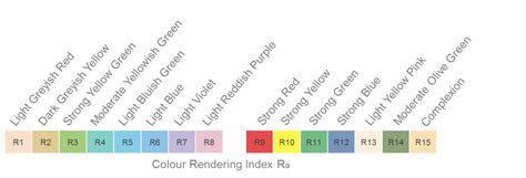 Learn About The Colour Rendering Index Cri The Daylight Company