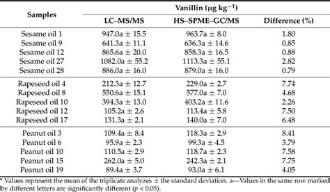 Table From Development And Validation Of A Stable Isotope Dilution