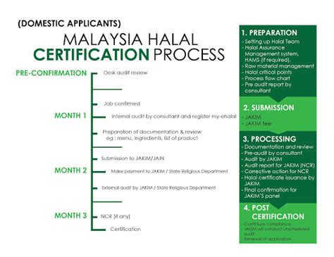 Malaysian Halal Certification Procedure Manual Manual Procedure Of