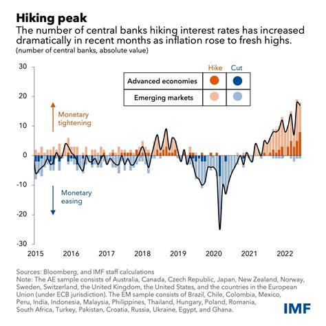 This Chart Shows How Central Bank Interest Rates Have Changed World