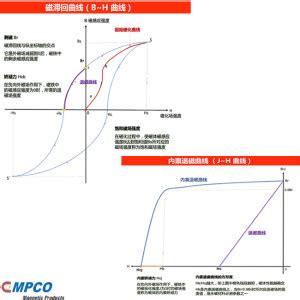 Hysteresis Curve And Intrinsic Demagnetization Curve B H Curve And J H