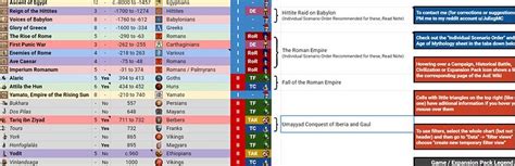 Age of Empires 1/2/3 campaigns and scenarios in chronological order ...