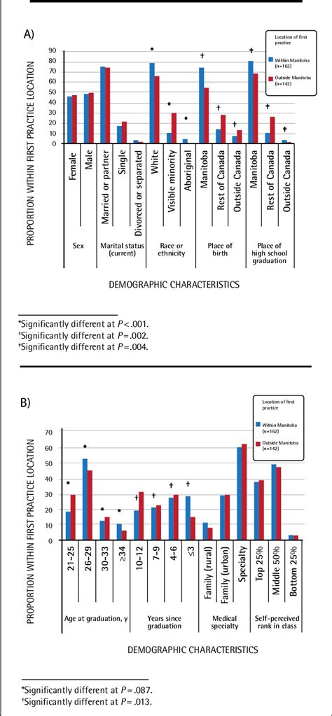 Distribution Of Manitoba Medical Graduates Demographic Download