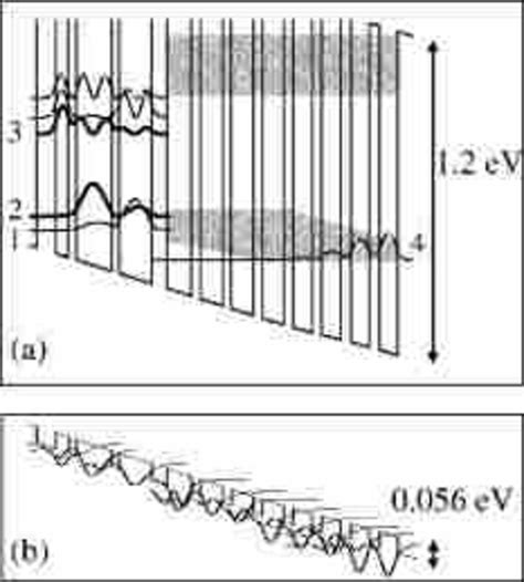 (a) Conduction and (b) valence band structures of one period of the ... 