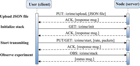 Runtime Stack Reconfiguration Download Scientific Diagram