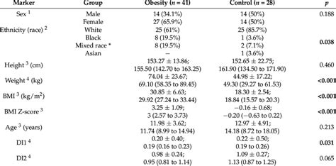 Distribution And Comparison Of Sex Ethnicity Race Anthropometric