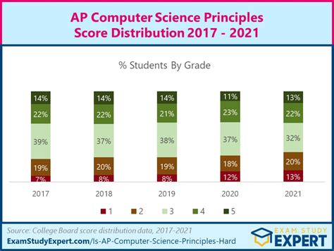 Is Ap Computer Science Principles Hard Or Easy Difficulty Rated Very