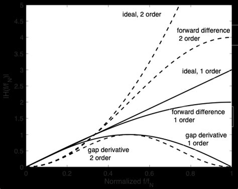 Frequency Response Of First And Second Order Derivative Ideal Simple Download Scientific