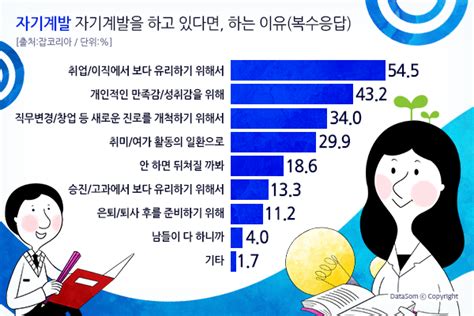 자기계발 하는 이유 취업 및 이직 경쟁력을 위해 데이터솜