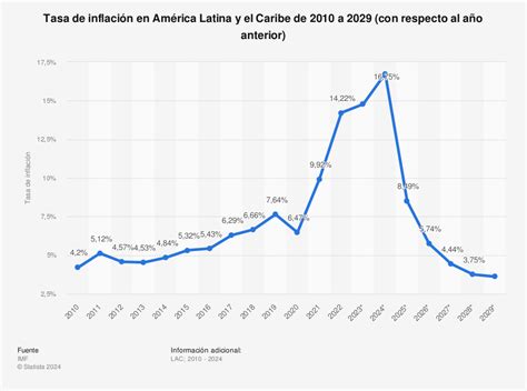 Inflación en América Latina Datos estadísticos Statista