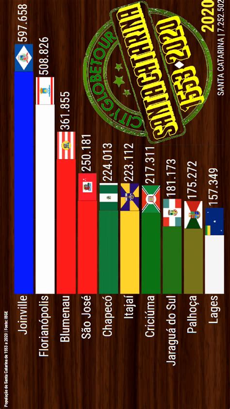 Cidades Mais Populosas De Santa Catarina Em Enciclop Dia Global