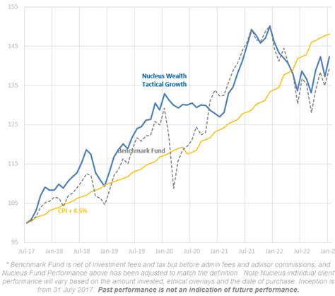 January 2023 Performance | Nucleus Wealth