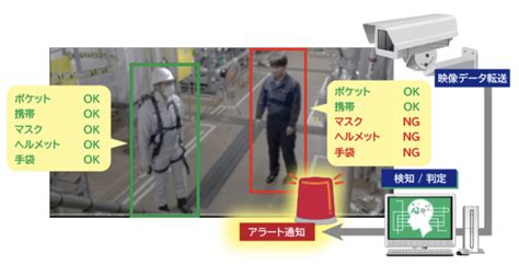 日立、画像認識aiで特定の危険行動を自動検知するソリューション：ai Built