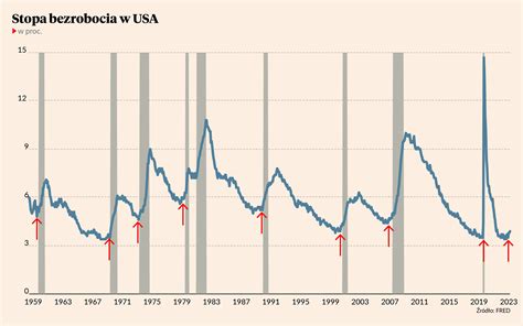 Recesja W Usa Kt Rej Jeszcze Nie By O Puls Biznesu Pb Pl