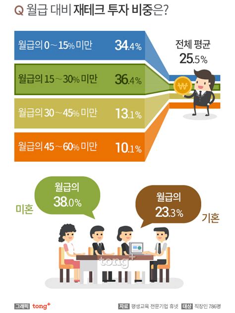 직장인 재테크 목적 1위 노후 대비 선호하는 재테크 방법은 디지틀조선일보디조닷컴