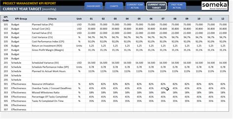 Project Management KPI Dashboard | Project Status Excel Dashboard