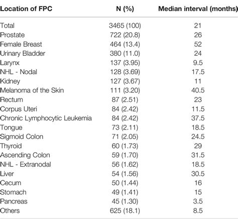 Frontiers Dual Primary Cancer Patients With Lung Cancer As A Second