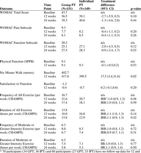 Estimated Means 95 Confidence Intervals Cis For Study Outcomes