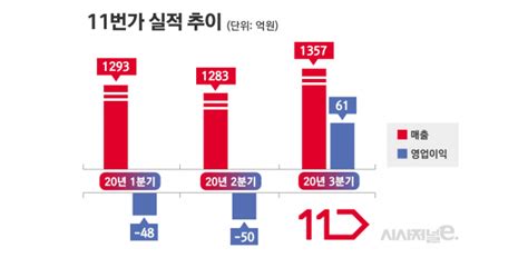 상장 목표한 11번가 올해 첫 매출 반등·흑자 달성 시사저널e 온라인 저널리즘의 미래