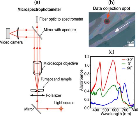 A Schematic Of The Setup For Polarized Transmission Spectrum