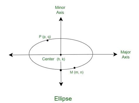 How To Find Equation Of An Ellipse Given The Center And Two Points