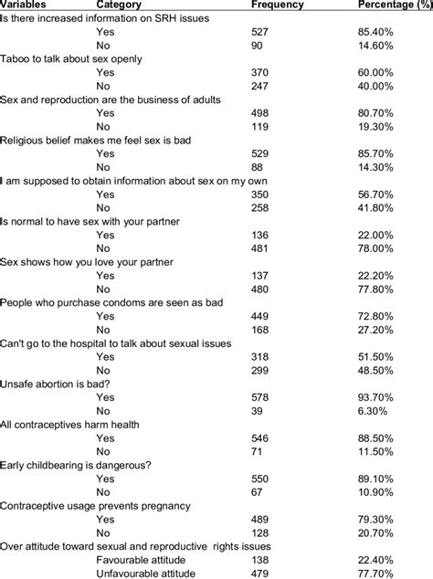 Attitude Towards Sexual And Reproductive Health Download Scientific