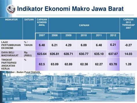 Indikator Ekonomi Makro Homecare