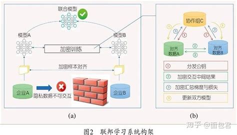 联邦学习 知乎