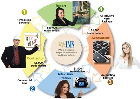 How IMS works - Chicago Barter Exchange