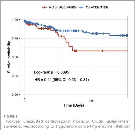 Figure From Reninangiotensin System Inhibitors Reduce Cardiovascular