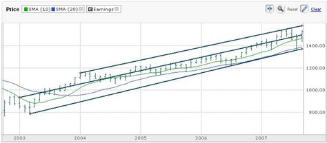 S&P 500 Chart – My Trader's Journal