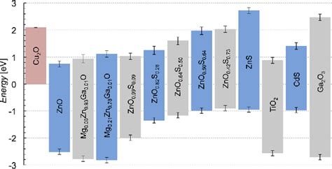 Figure 2 From Band Offsets Of N Type Electron Selective Contacts On