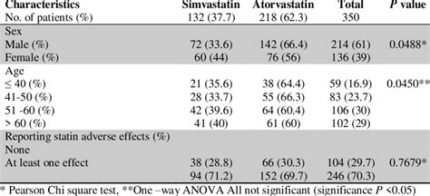 Sex And Age Of Patients Using Statins And The Reported Adverse Effects