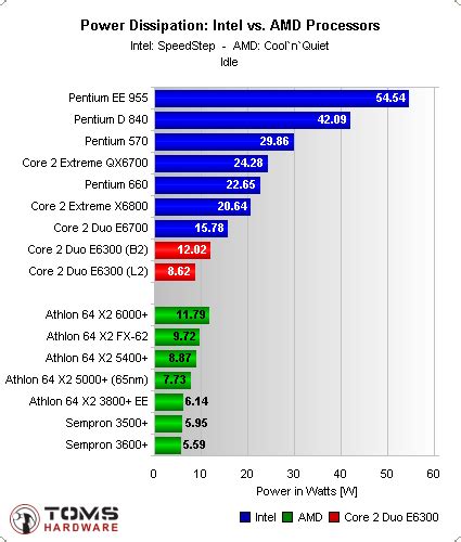 Intel And Amd Processor Comparison Chart: A Visual Reference of Charts ...