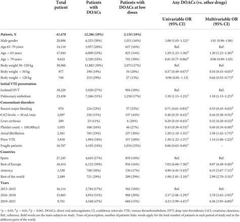 Frontiers Predictors Of Use Of Direct Oral Anticoagulants In Patients