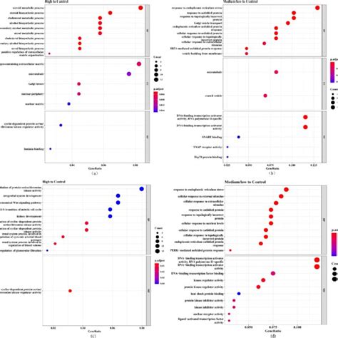 The GO Analyses For Significant DEGs The Bubble Charts Present GO