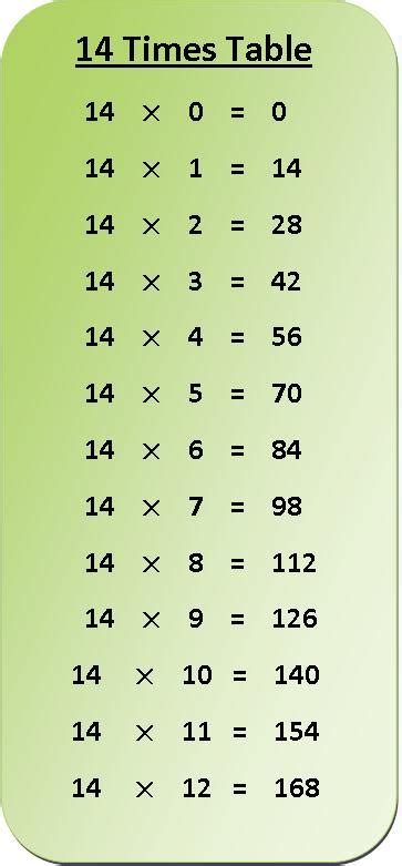 14 Times Table Multiplication Chart | Exercise on 14 Times Table | Table of 14