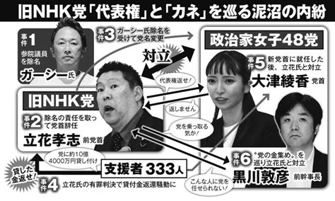 【当事者たちを直撃】ガーシー除名で始まった旧nhk党「代表権」と「カネ」を巡る内紛｜newsポストセブン Part 2