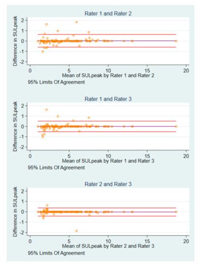 Diagnostics Free Full Text Interrater Agreement And Reliability Of