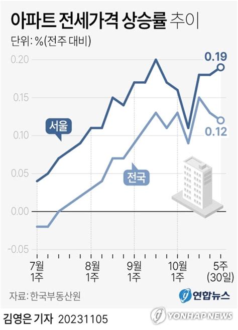 그래픽 아파트 전세가격 상승률 추이 연합뉴스