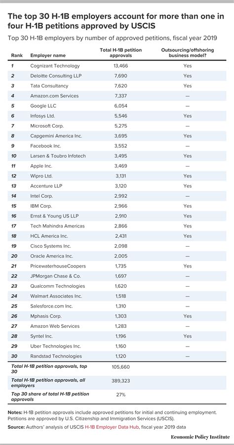 H 1b Visas And Prevailing Wage Levels A Majority Of H 1b Employers