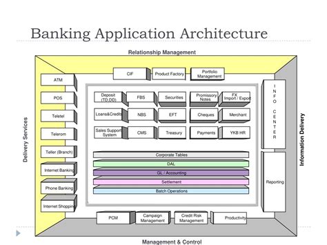 Banking Application Architecture Diagram