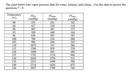 Vapor Pressure Chart