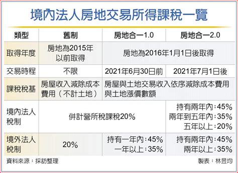 法人房地所得 報稅分三種 其他 旺得富理財網